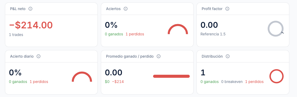 Tarjetas del tablero con P&L neto, aciertos, profit factor y el resto de cifras del periodo