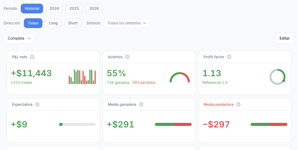 Periodo, dirección y tarjetas de P&L, aciertos y profit factor