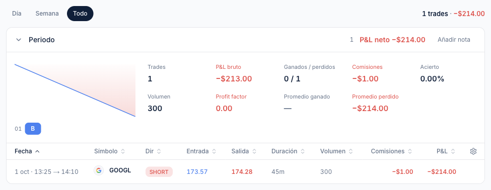 Operaciones del periodo, con la fila de GOOGL